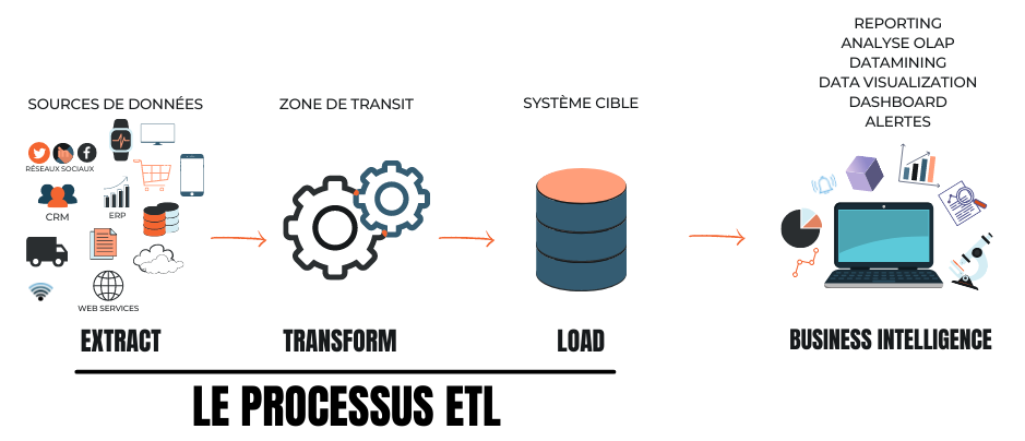 processus ETL