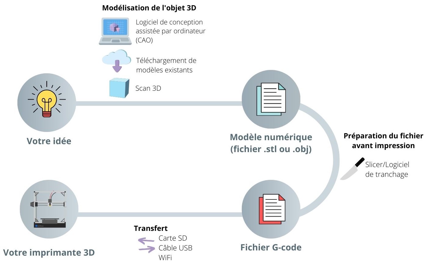 processus d'impression