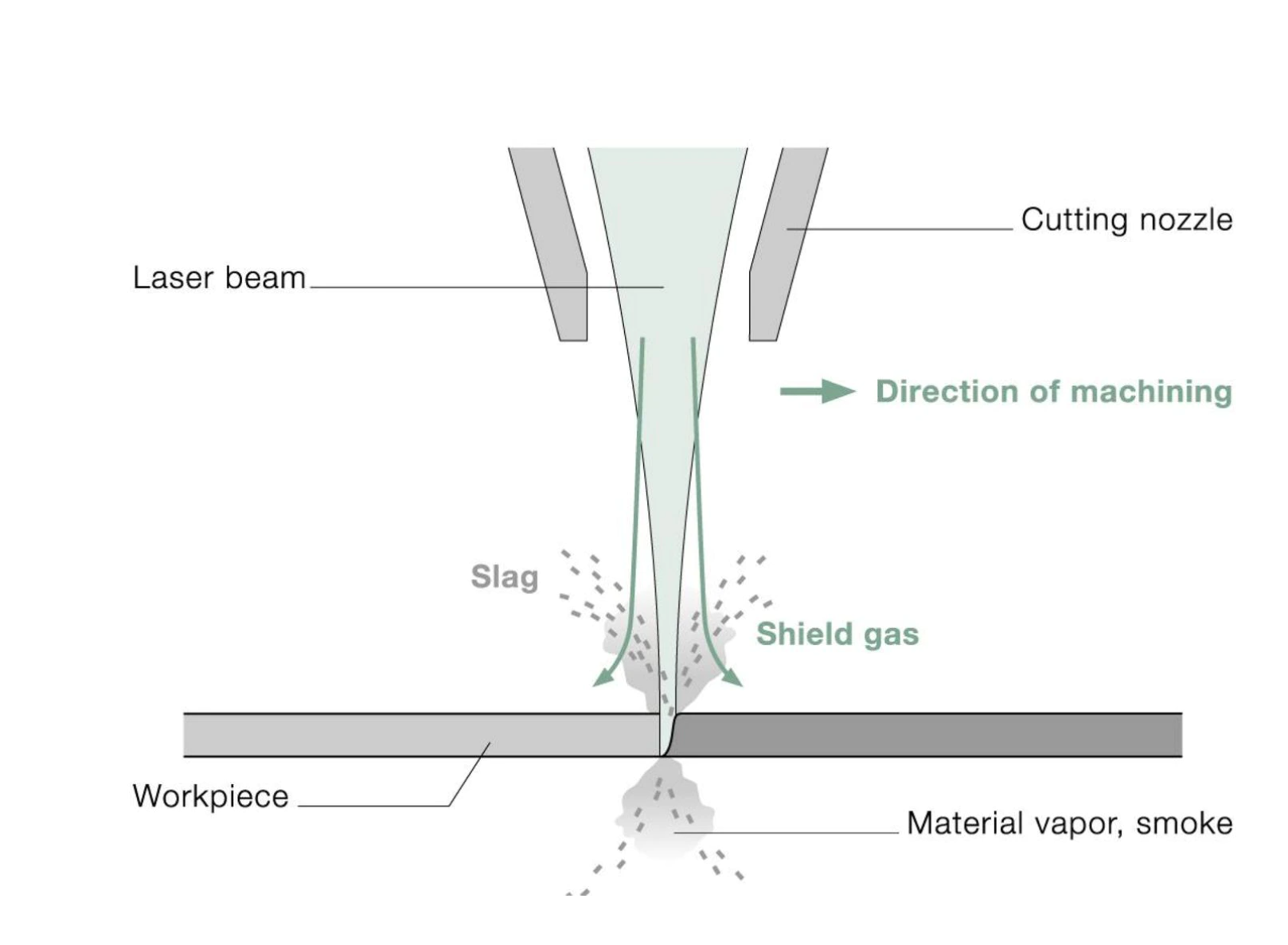 Illustration du procédé de découpe laser par sublimation