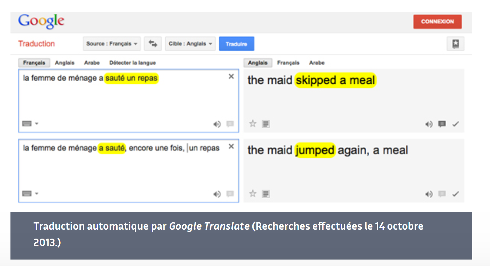 Illustration de la traduction automatique statistique avec Google Translate provenant du site Interstices