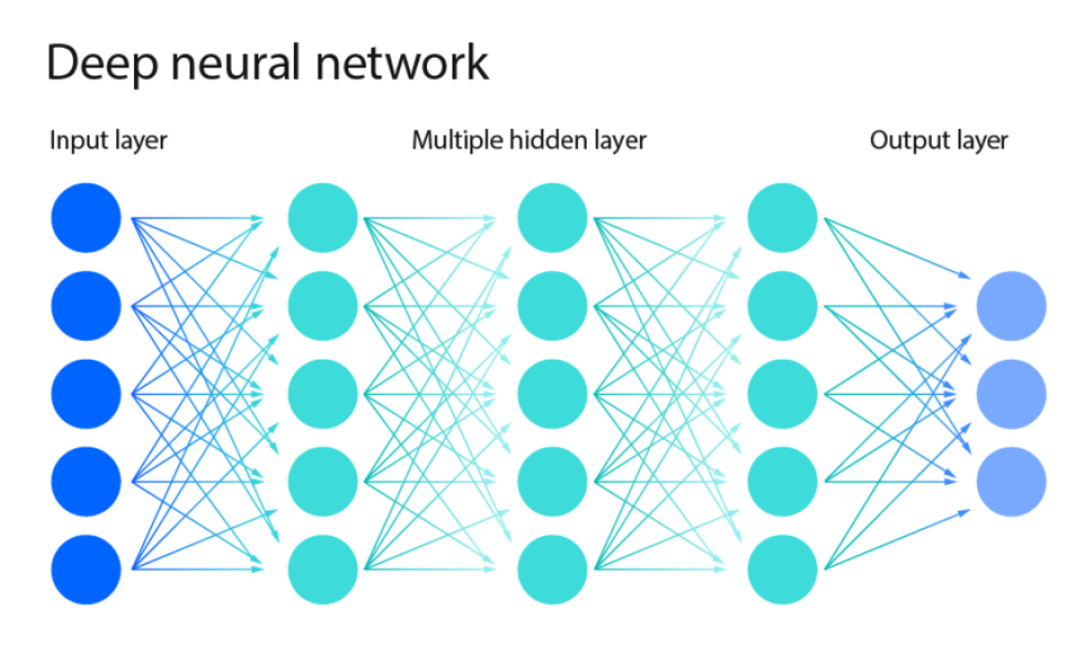 Illustration d’un réseau de neurones artificiels provenant du site IBM
